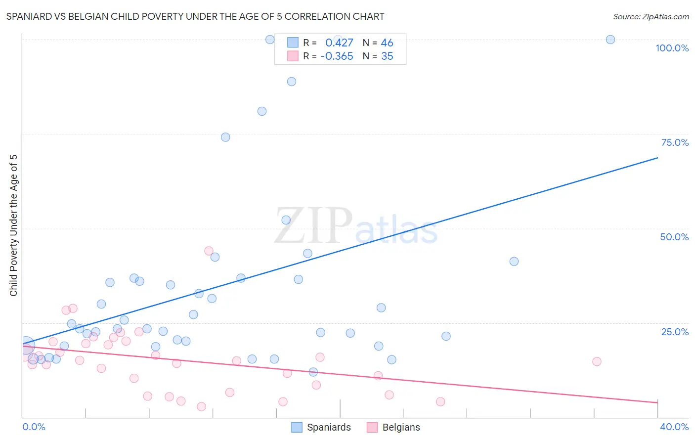 Spaniard vs Belgian Child Poverty Under the Age of 5