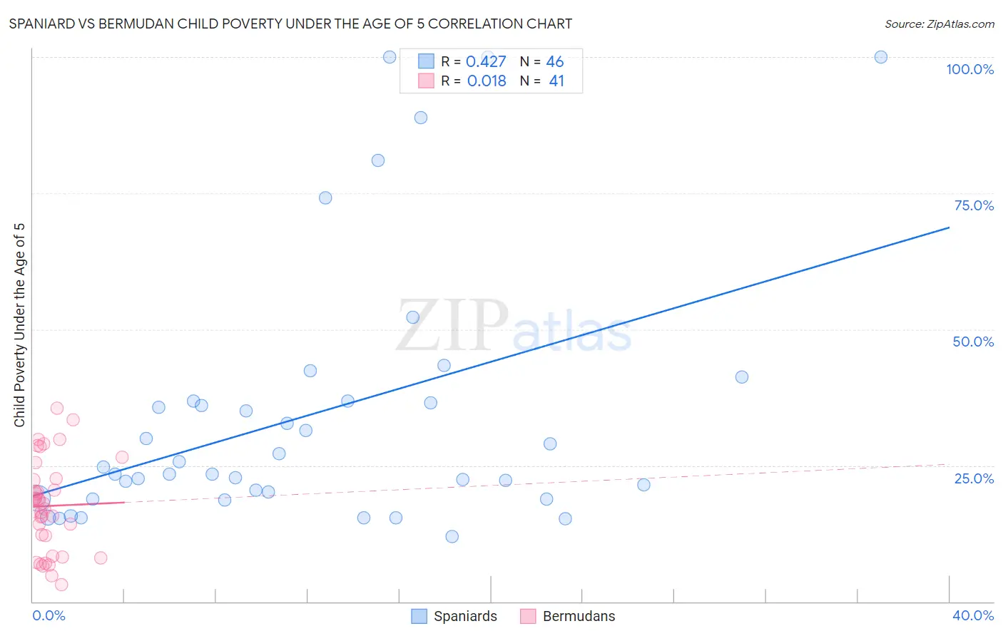 Spaniard vs Bermudan Child Poverty Under the Age of 5