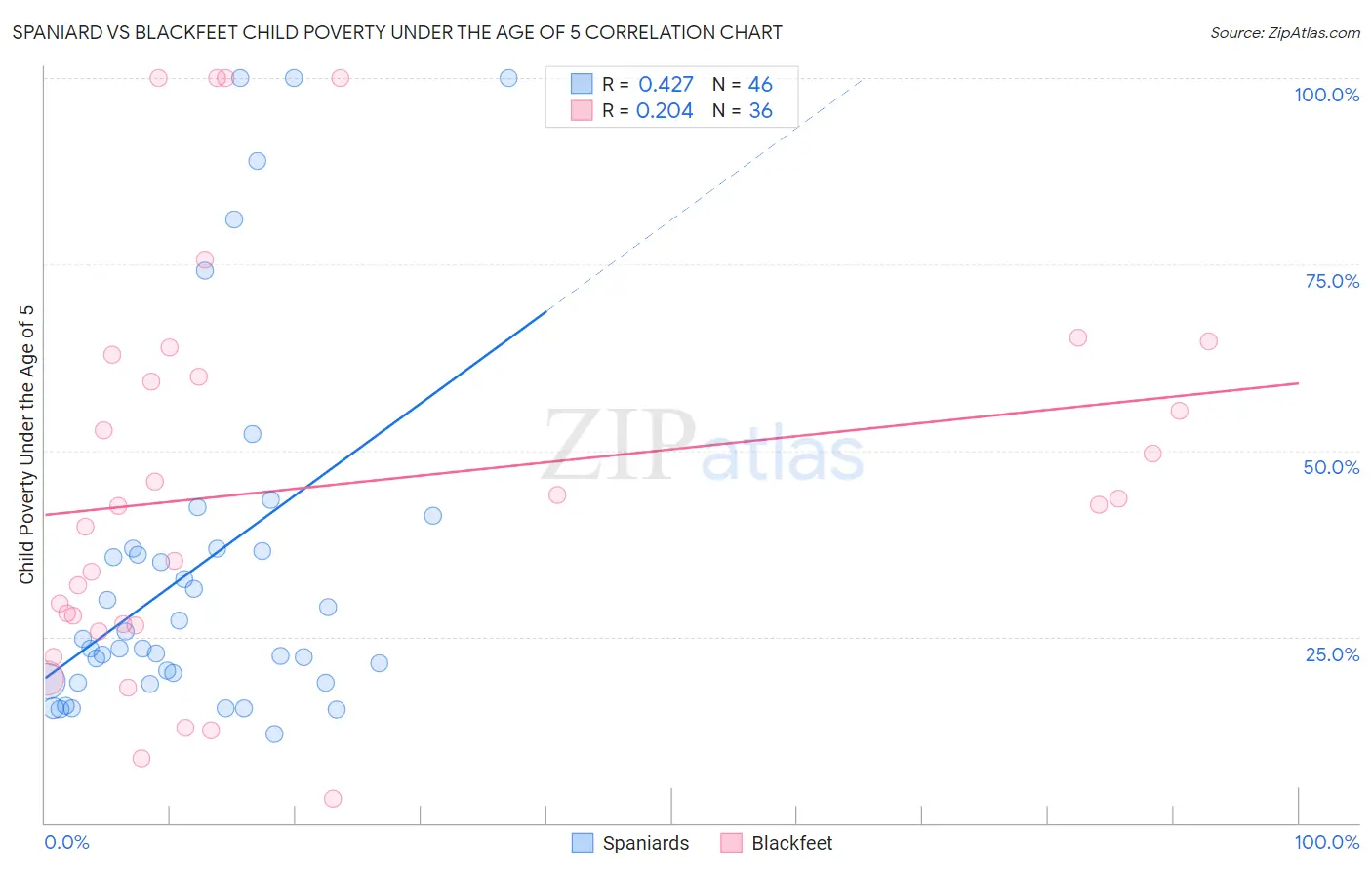 Spaniard vs Blackfeet Child Poverty Under the Age of 5