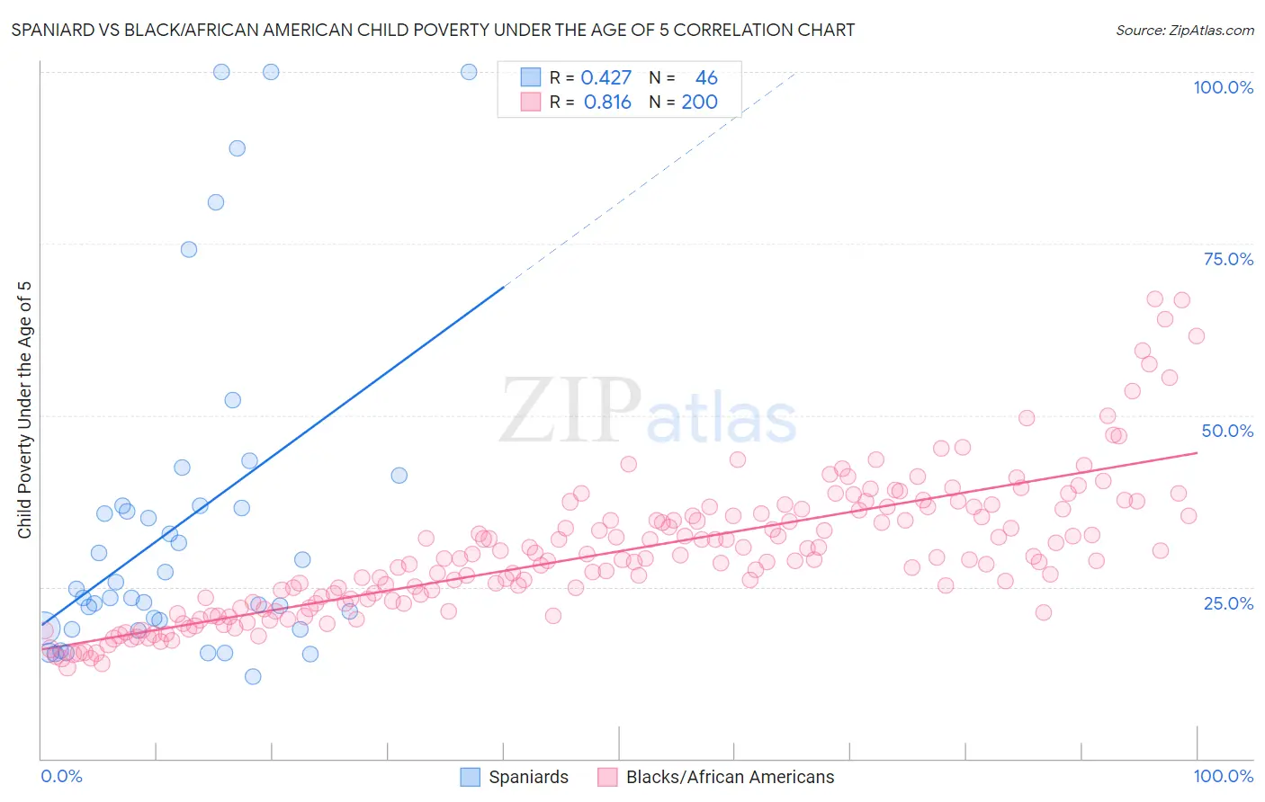 Spaniard vs Black/African American Child Poverty Under the Age of 5