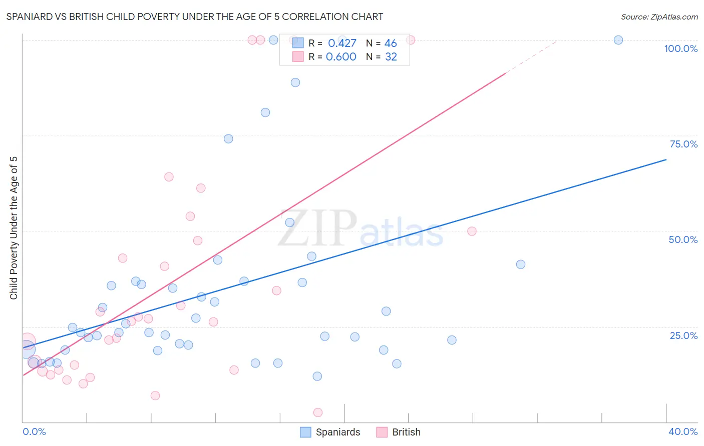 Spaniard vs British Child Poverty Under the Age of 5