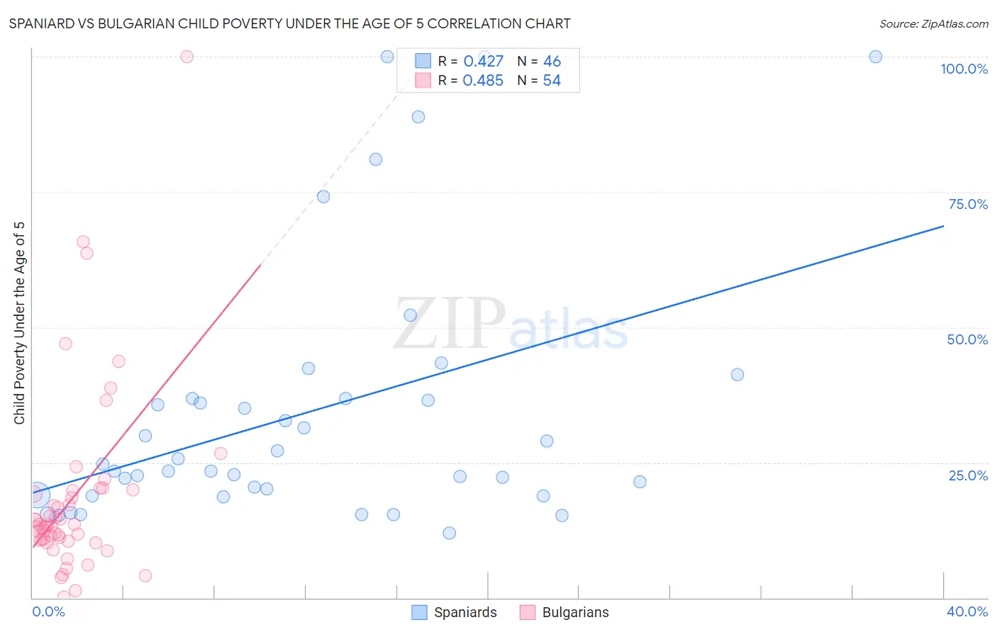Spaniard vs Bulgarian Child Poverty Under the Age of 5