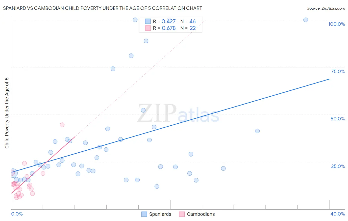 Spaniard vs Cambodian Child Poverty Under the Age of 5