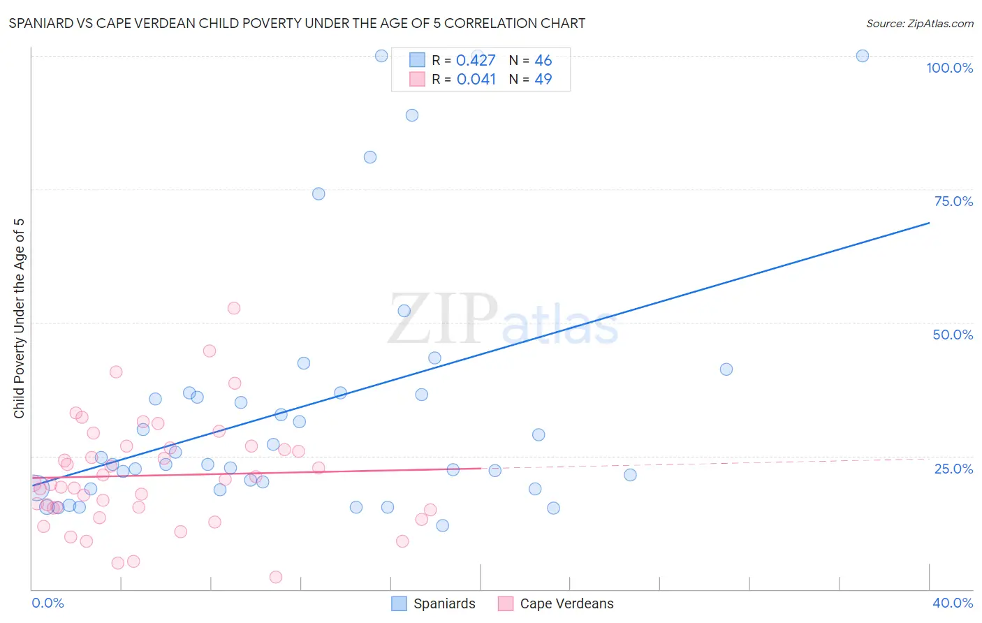Spaniard vs Cape Verdean Child Poverty Under the Age of 5