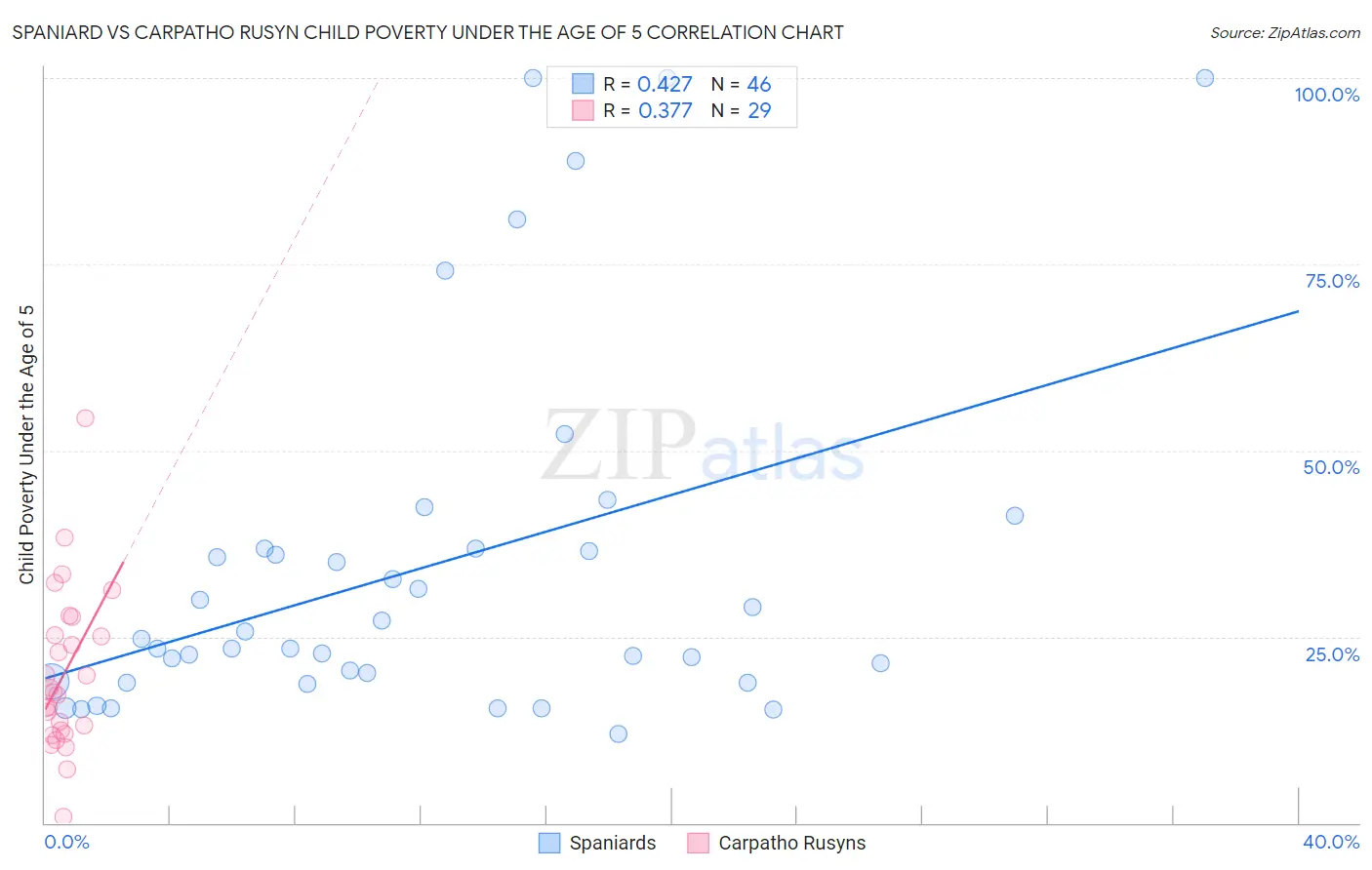 Spaniard vs Carpatho Rusyn Child Poverty Under the Age of 5