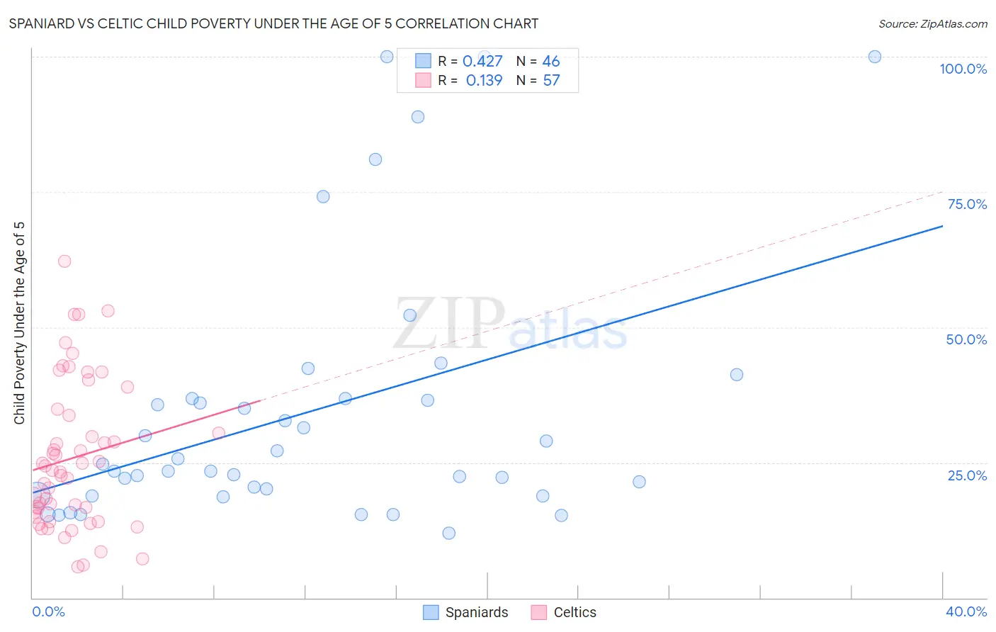 Spaniard vs Celtic Child Poverty Under the Age of 5
