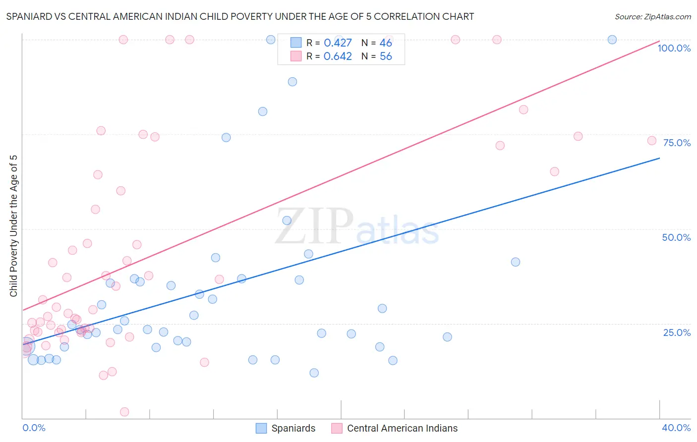Spaniard vs Central American Indian Child Poverty Under the Age of 5