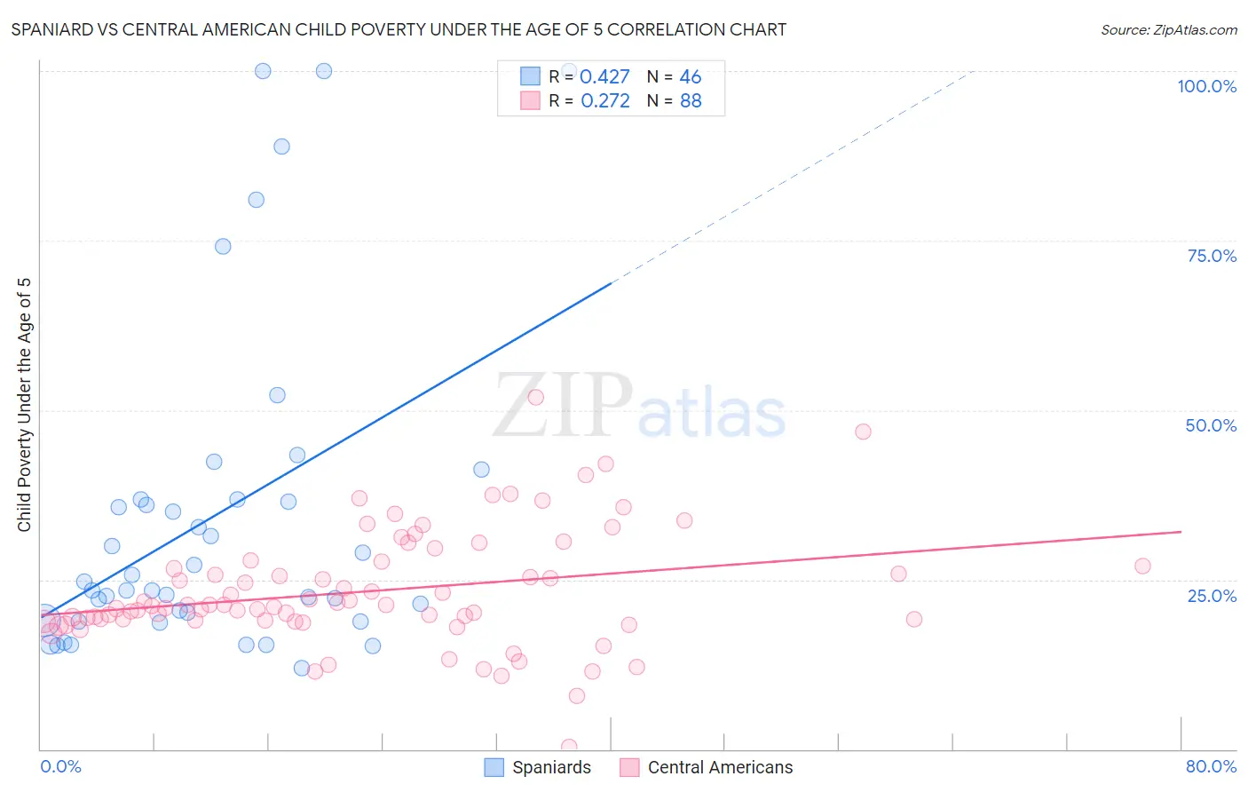Spaniard vs Central American Child Poverty Under the Age of 5