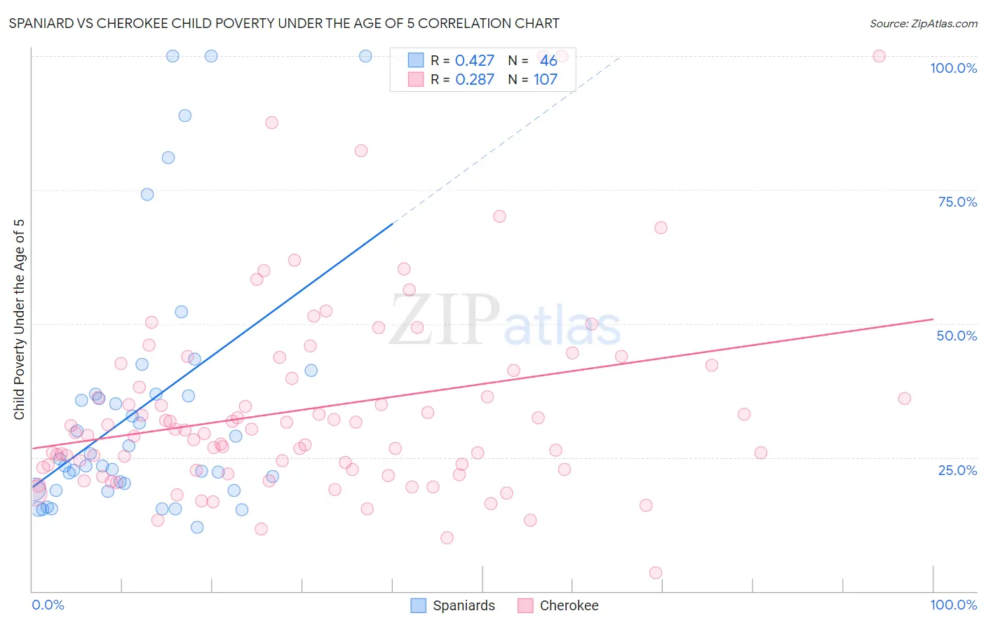 Spaniard vs Cherokee Child Poverty Under the Age of 5