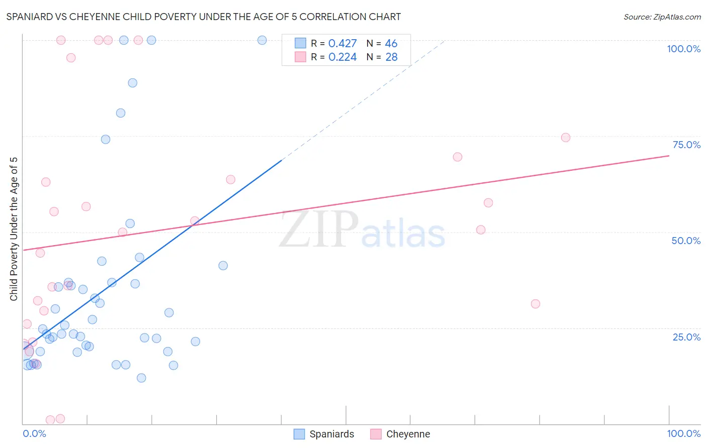 Spaniard vs Cheyenne Child Poverty Under the Age of 5