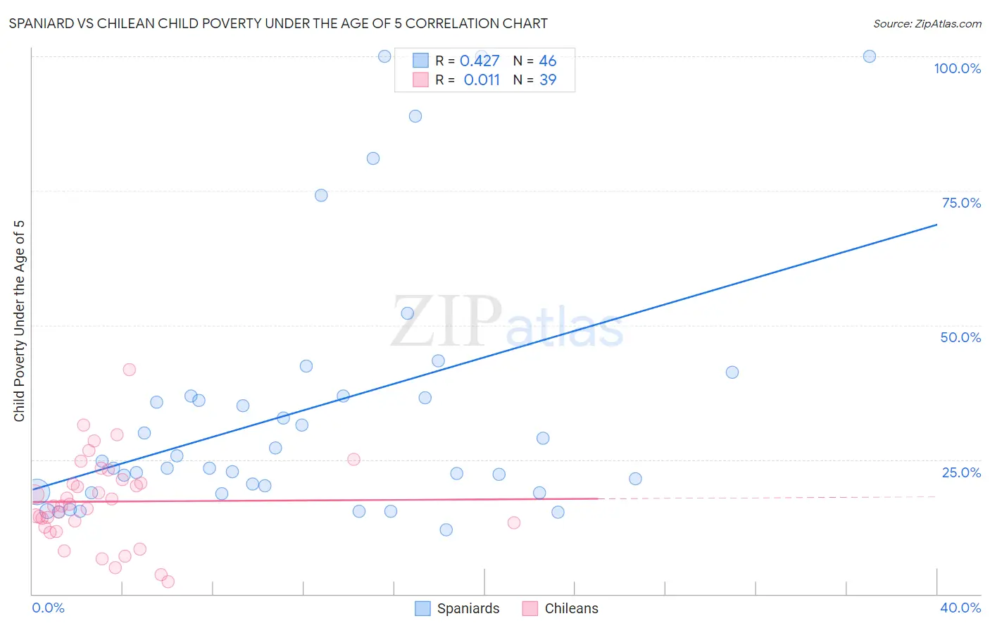 Spaniard vs Chilean Child Poverty Under the Age of 5