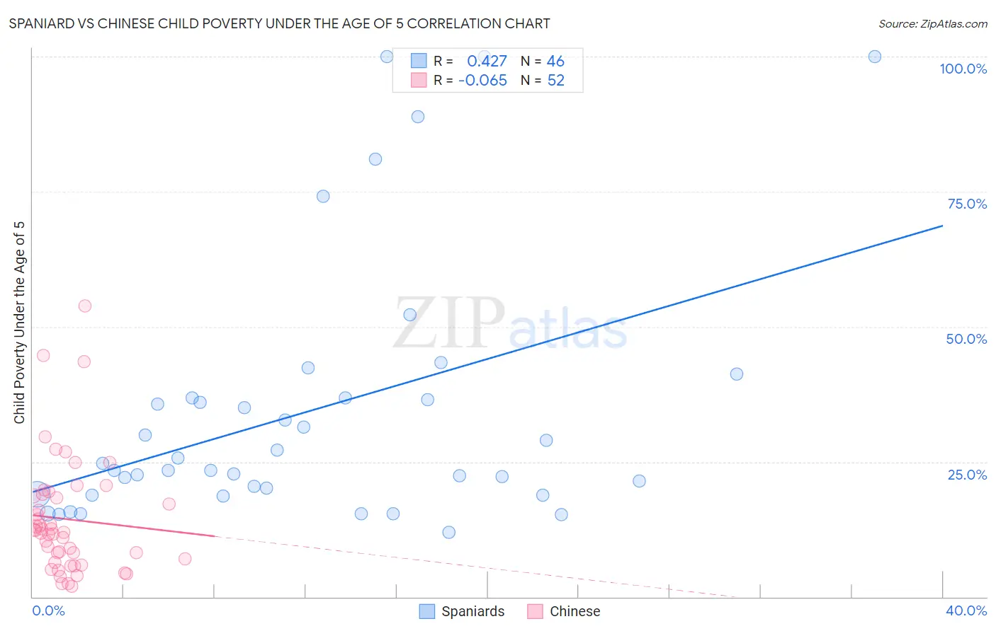 Spaniard vs Chinese Child Poverty Under the Age of 5