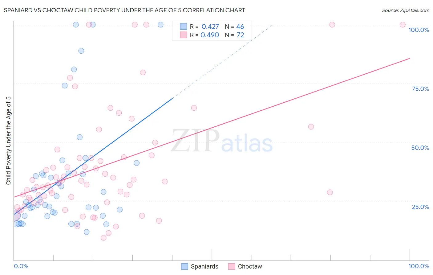 Spaniard vs Choctaw Child Poverty Under the Age of 5