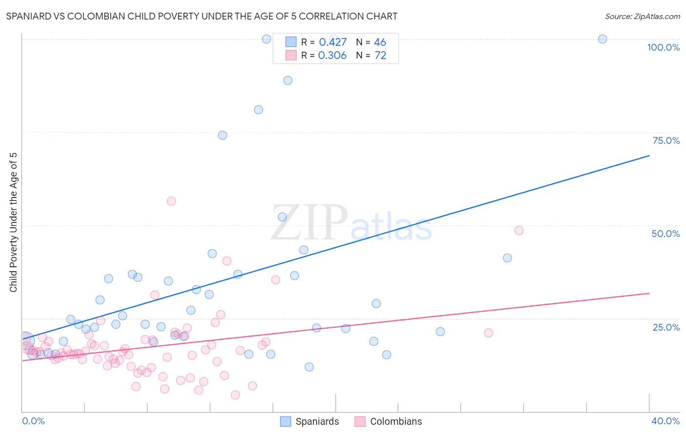 Spaniard vs Colombian Child Poverty Under the Age of 5