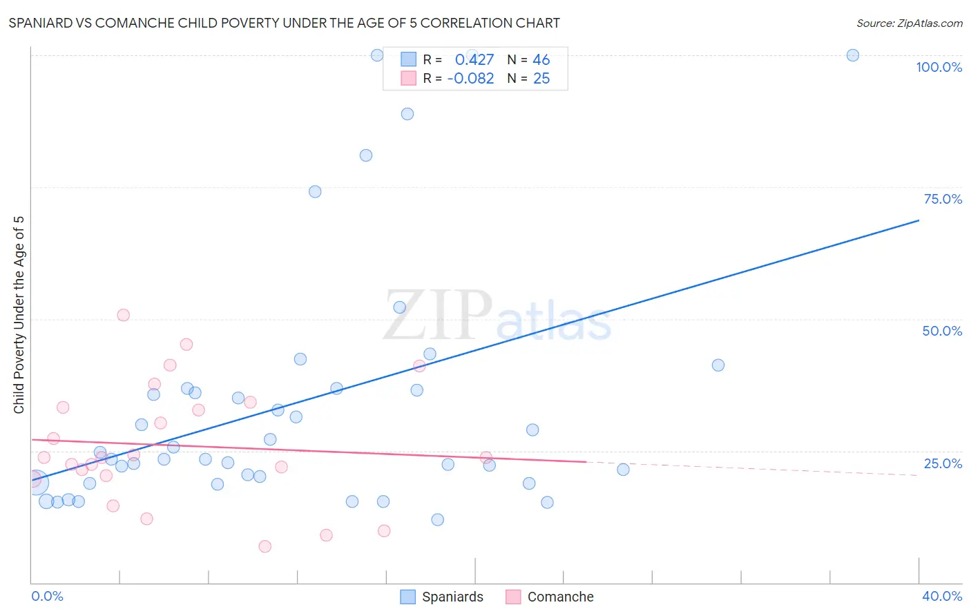Spaniard vs Comanche Child Poverty Under the Age of 5