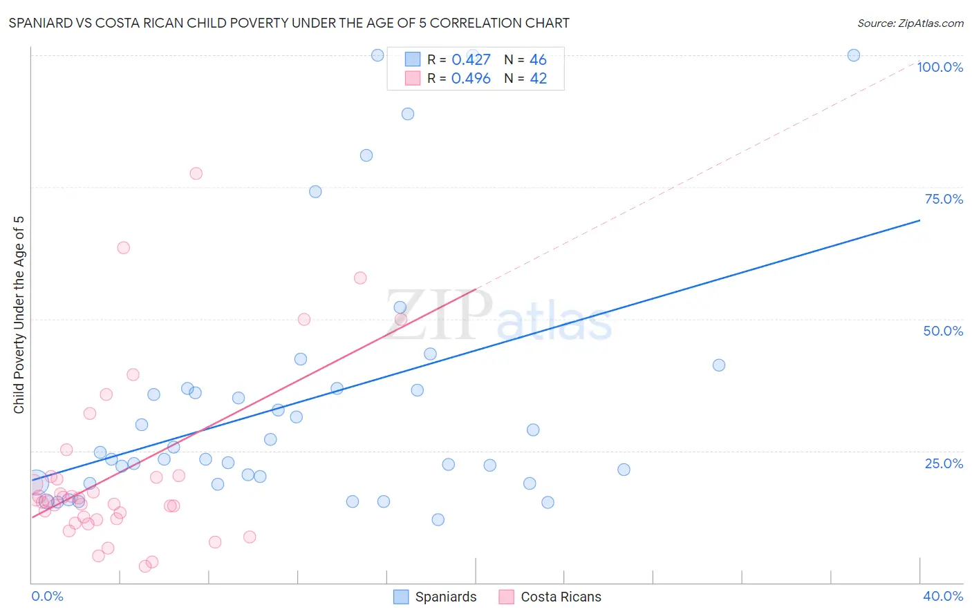 Spaniard vs Costa Rican Child Poverty Under the Age of 5