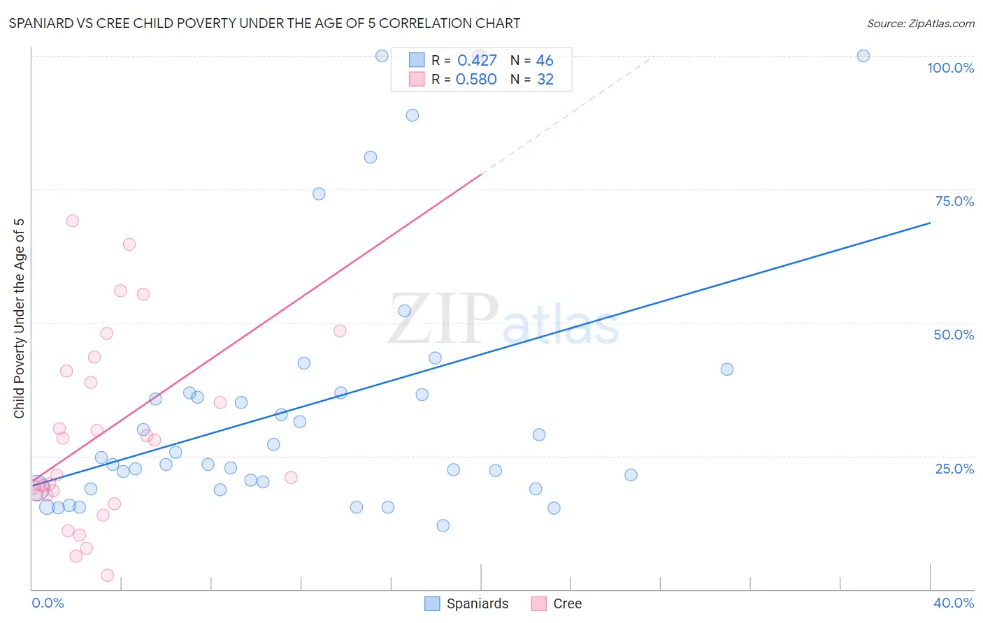 Spaniard vs Cree Child Poverty Under the Age of 5