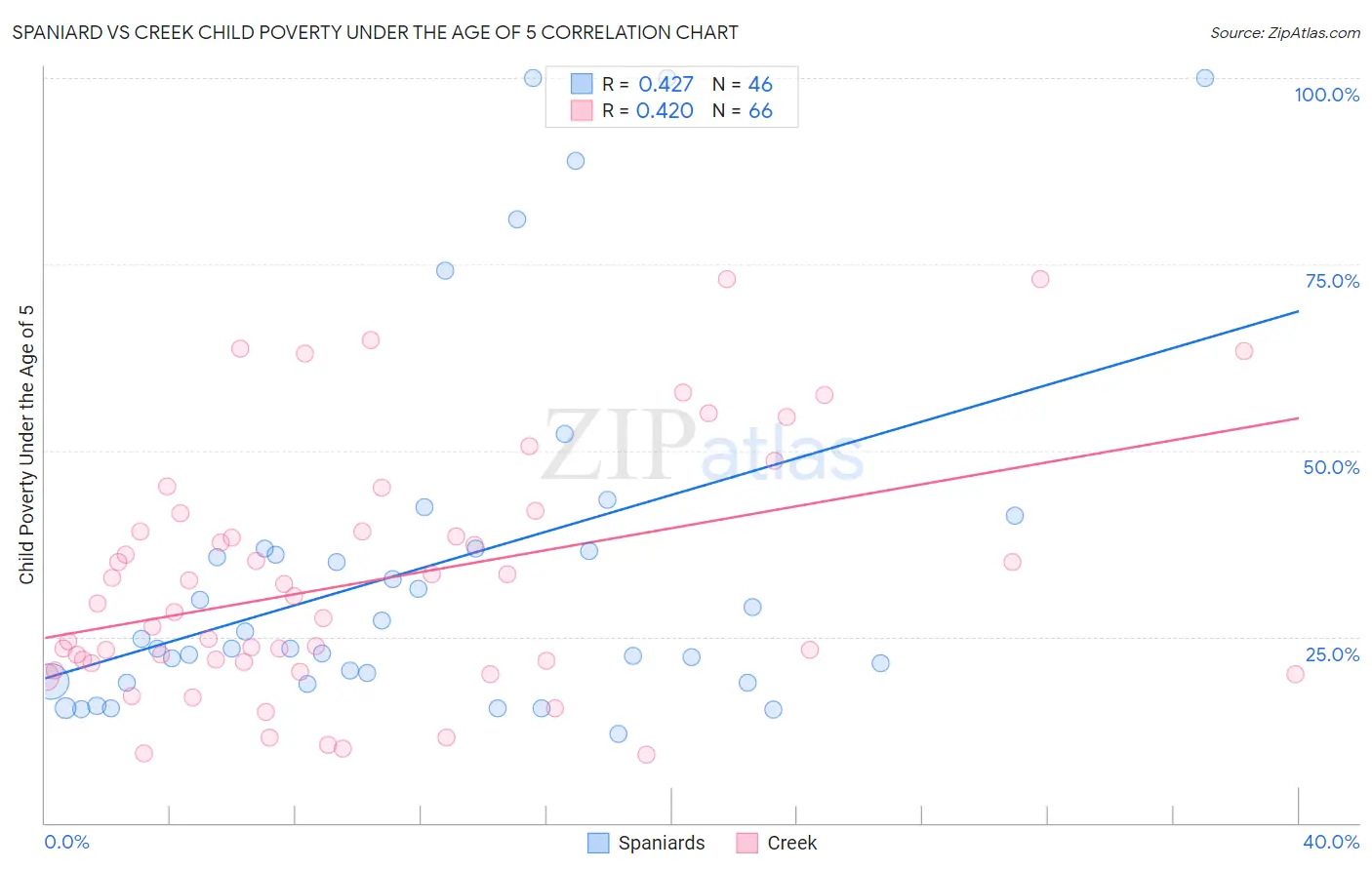 Spaniard vs Creek Child Poverty Under the Age of 5