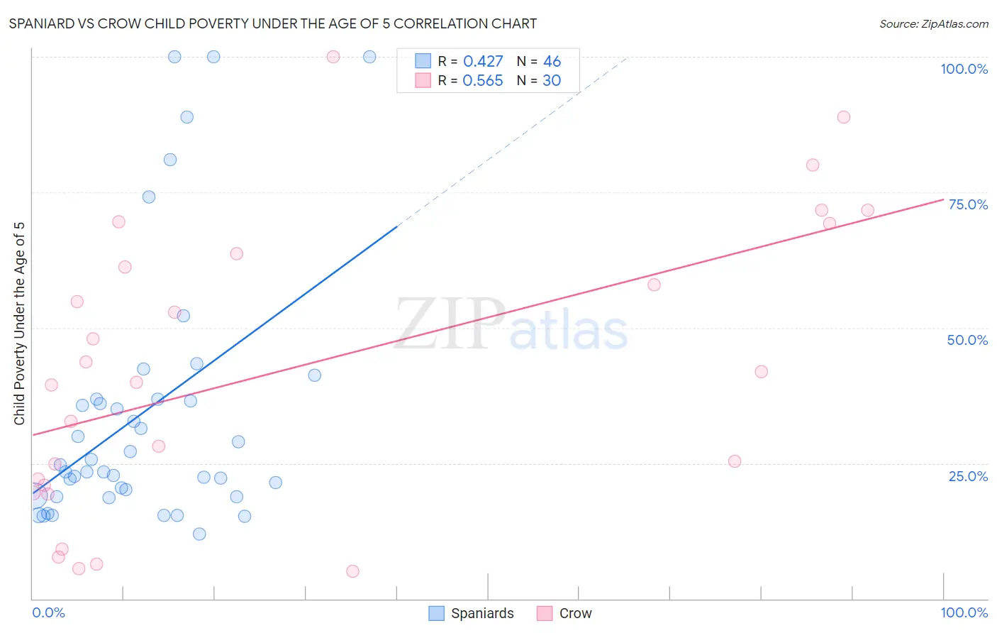 Spaniard vs Crow Child Poverty Under the Age of 5