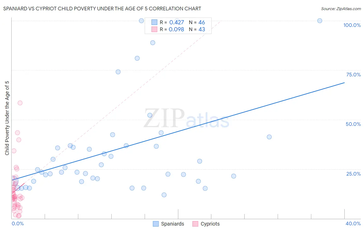 Spaniard vs Cypriot Child Poverty Under the Age of 5