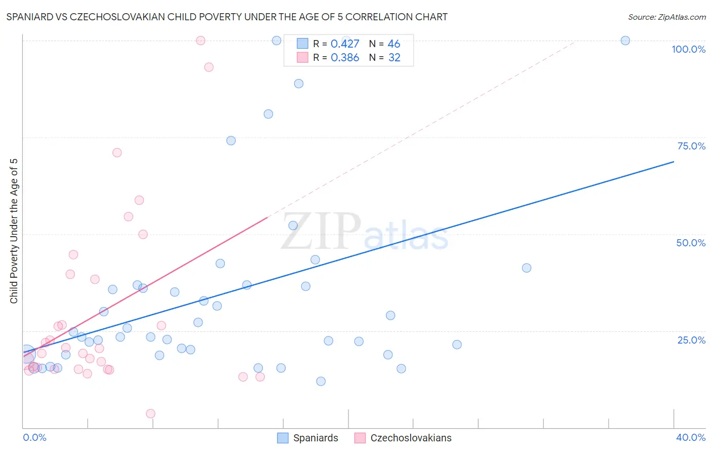 Spaniard vs Czechoslovakian Child Poverty Under the Age of 5