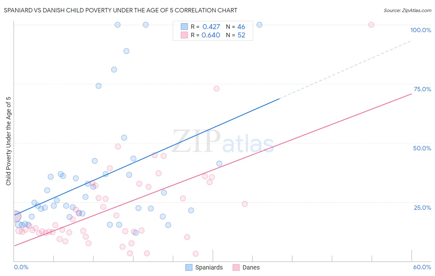 Spaniard vs Danish Child Poverty Under the Age of 5
