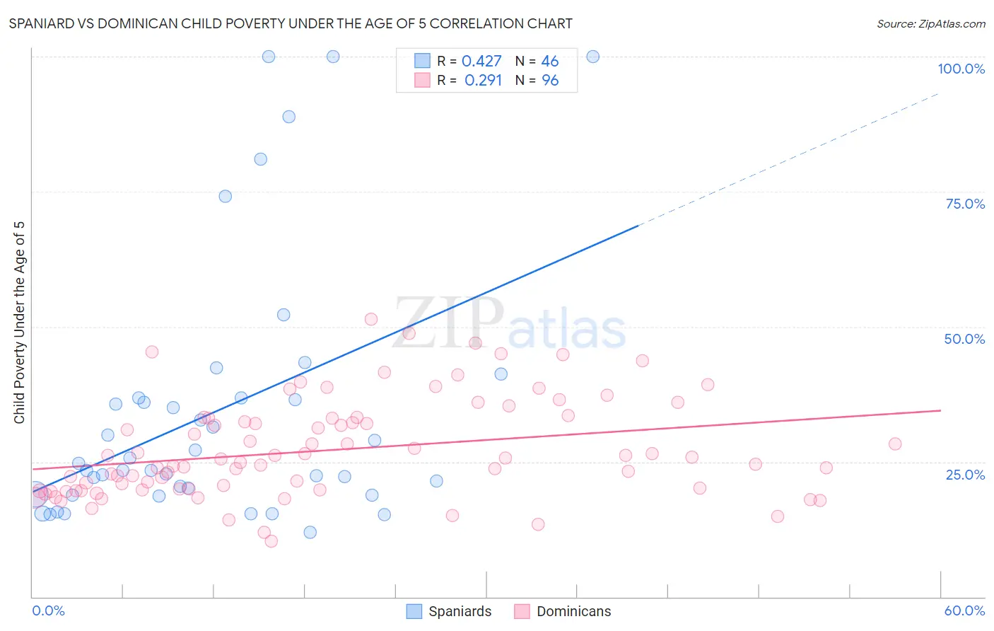 Spaniard vs Dominican Child Poverty Under the Age of 5