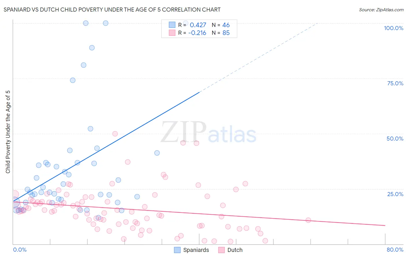 Spaniard vs Dutch Child Poverty Under the Age of 5