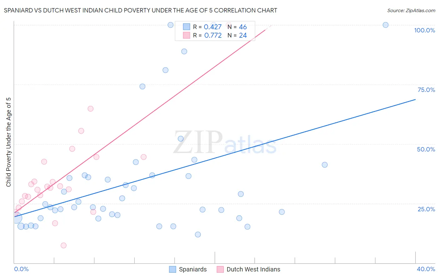 Spaniard vs Dutch West Indian Child Poverty Under the Age of 5