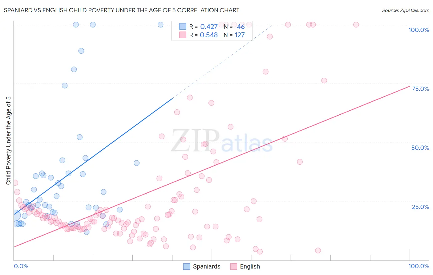 Spaniard vs English Child Poverty Under the Age of 5