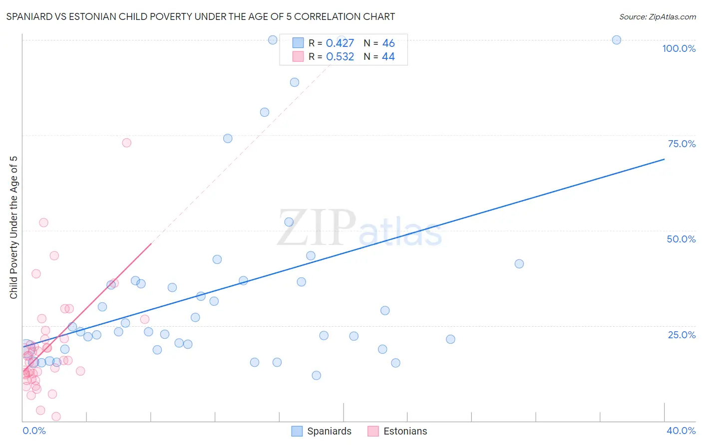 Spaniard vs Estonian Child Poverty Under the Age of 5