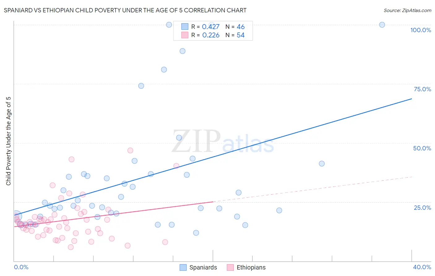 Spaniard vs Ethiopian Child Poverty Under the Age of 5