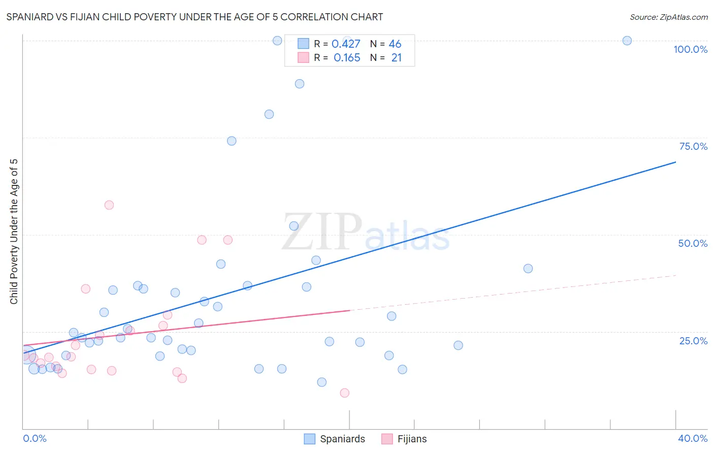Spaniard vs Fijian Child Poverty Under the Age of 5