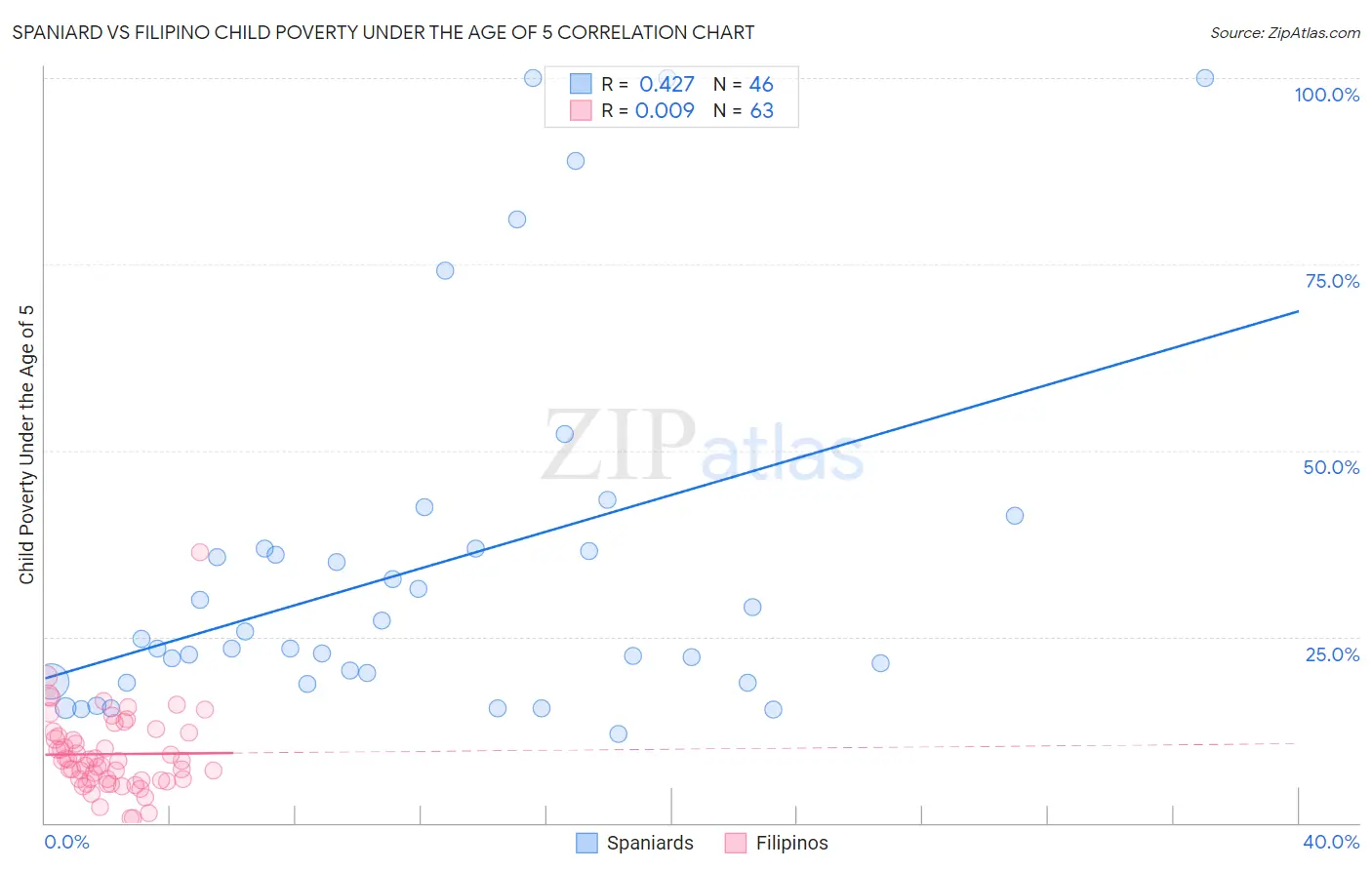 Spaniard vs Filipino Child Poverty Under the Age of 5