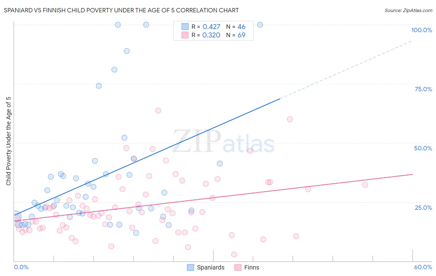 Spaniard vs Finnish Child Poverty Under the Age of 5