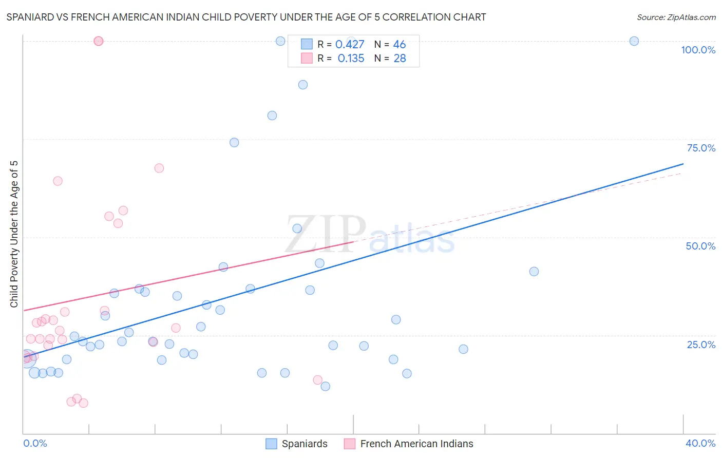 Spaniard vs French American Indian Child Poverty Under the Age of 5