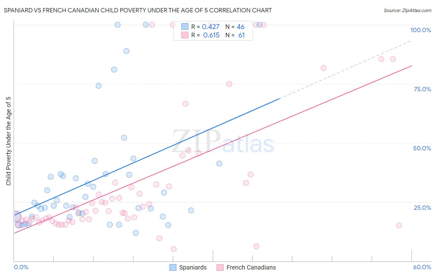 Spaniard vs French Canadian Child Poverty Under the Age of 5