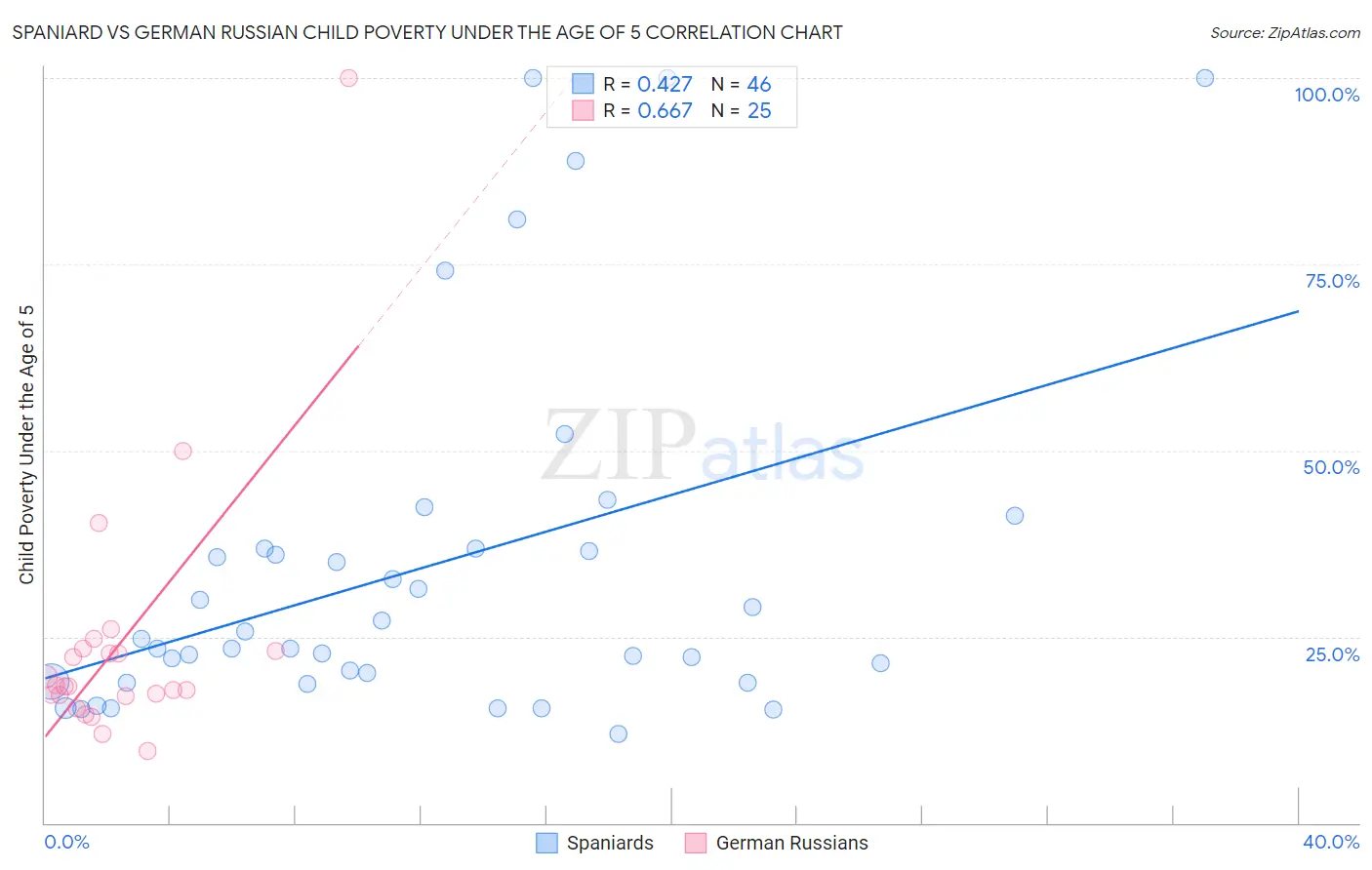 Spaniard vs German Russian Child Poverty Under the Age of 5