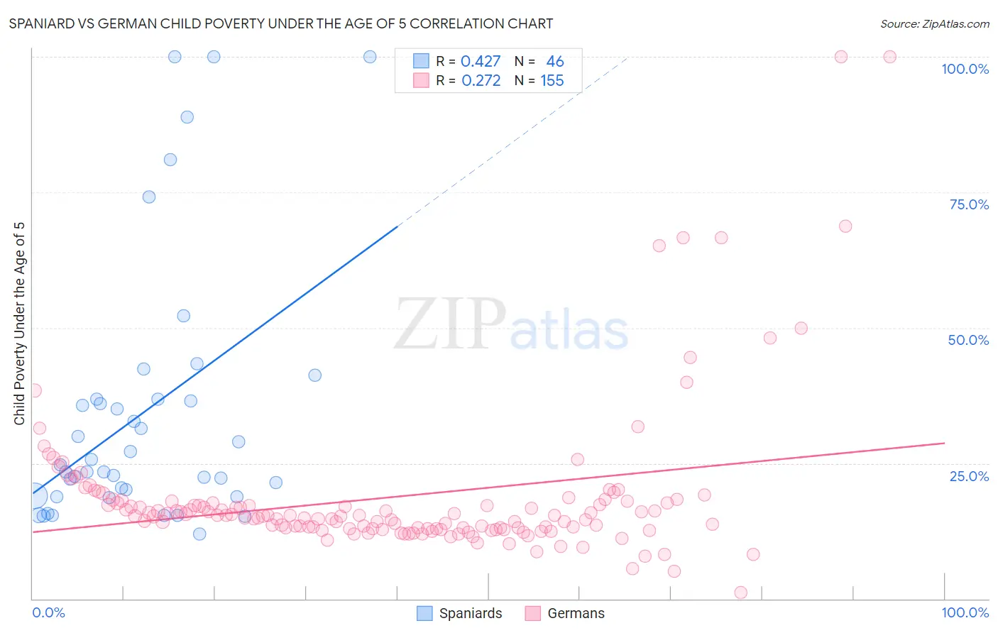 Spaniard vs German Child Poverty Under the Age of 5