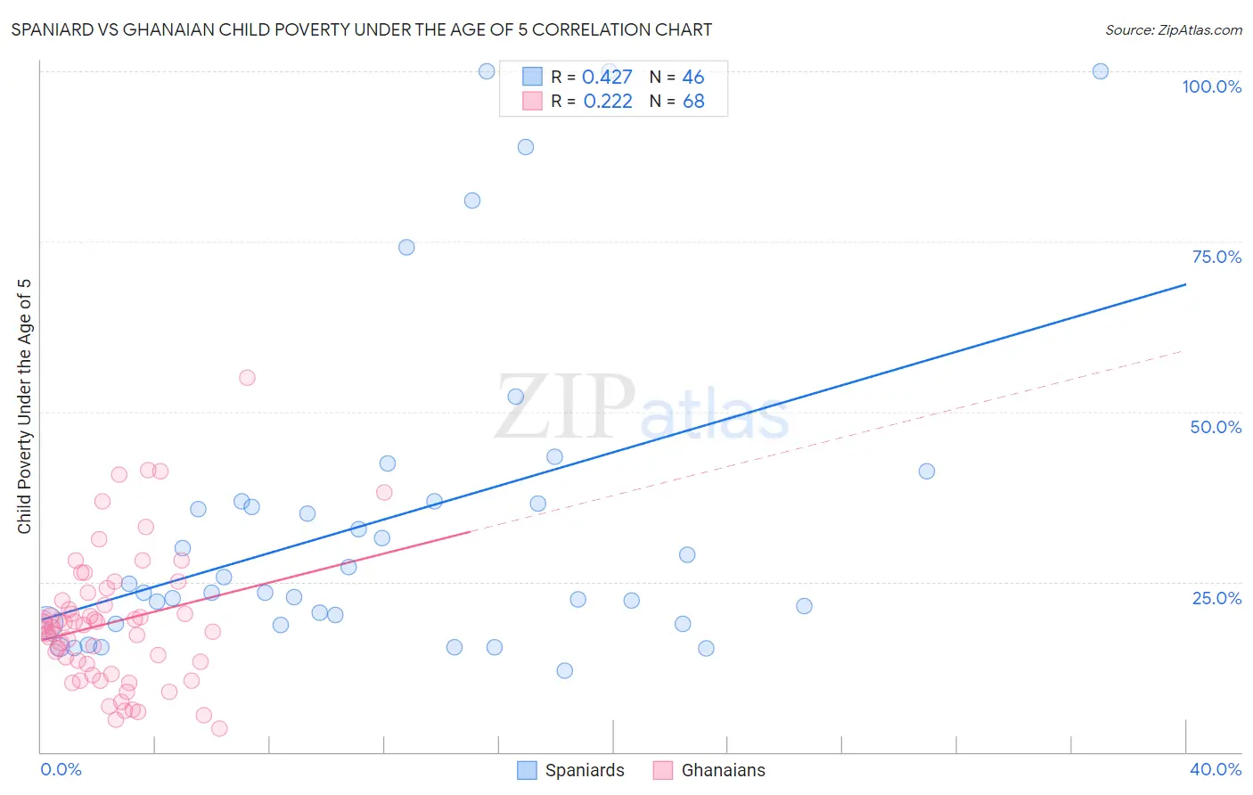 Spaniard vs Ghanaian Child Poverty Under the Age of 5