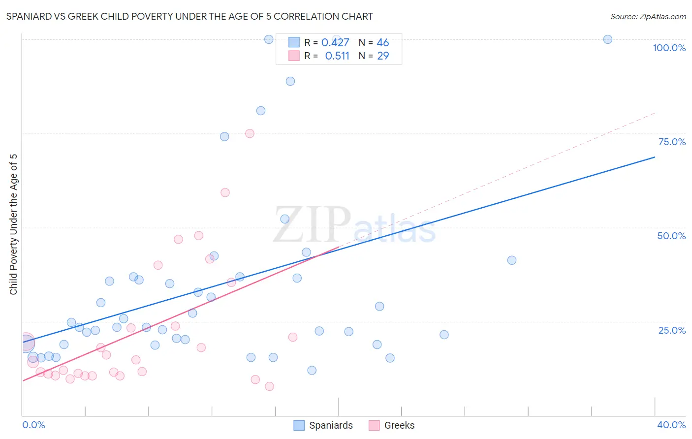 Spaniard vs Greek Child Poverty Under the Age of 5