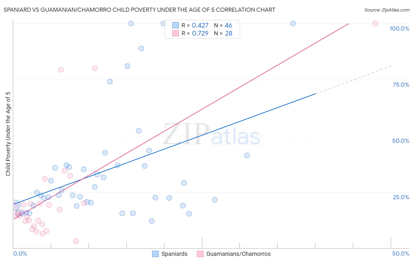 Spaniard vs Guamanian/Chamorro Child Poverty Under the Age of 5