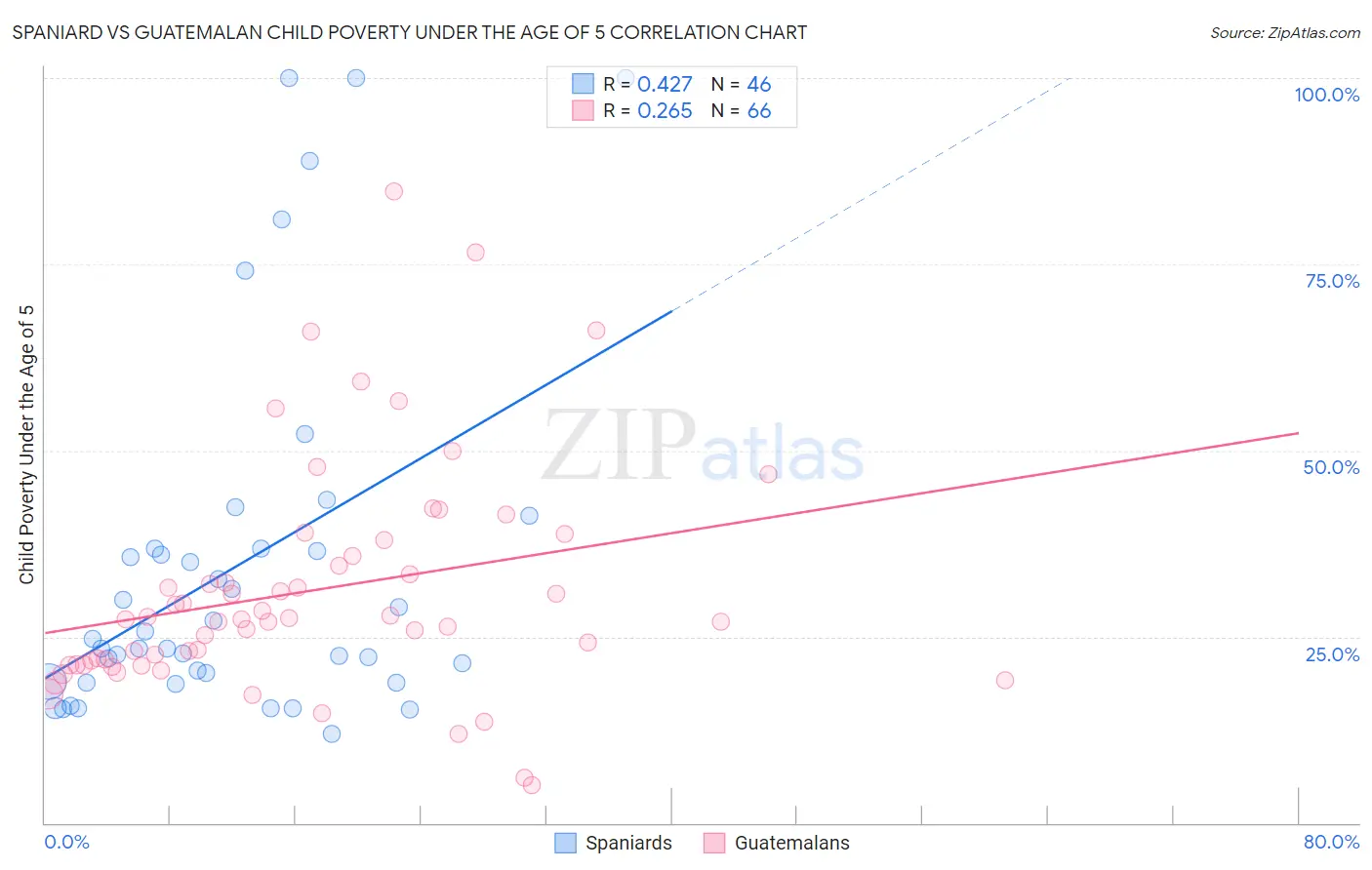 Spaniard vs Guatemalan Child Poverty Under the Age of 5