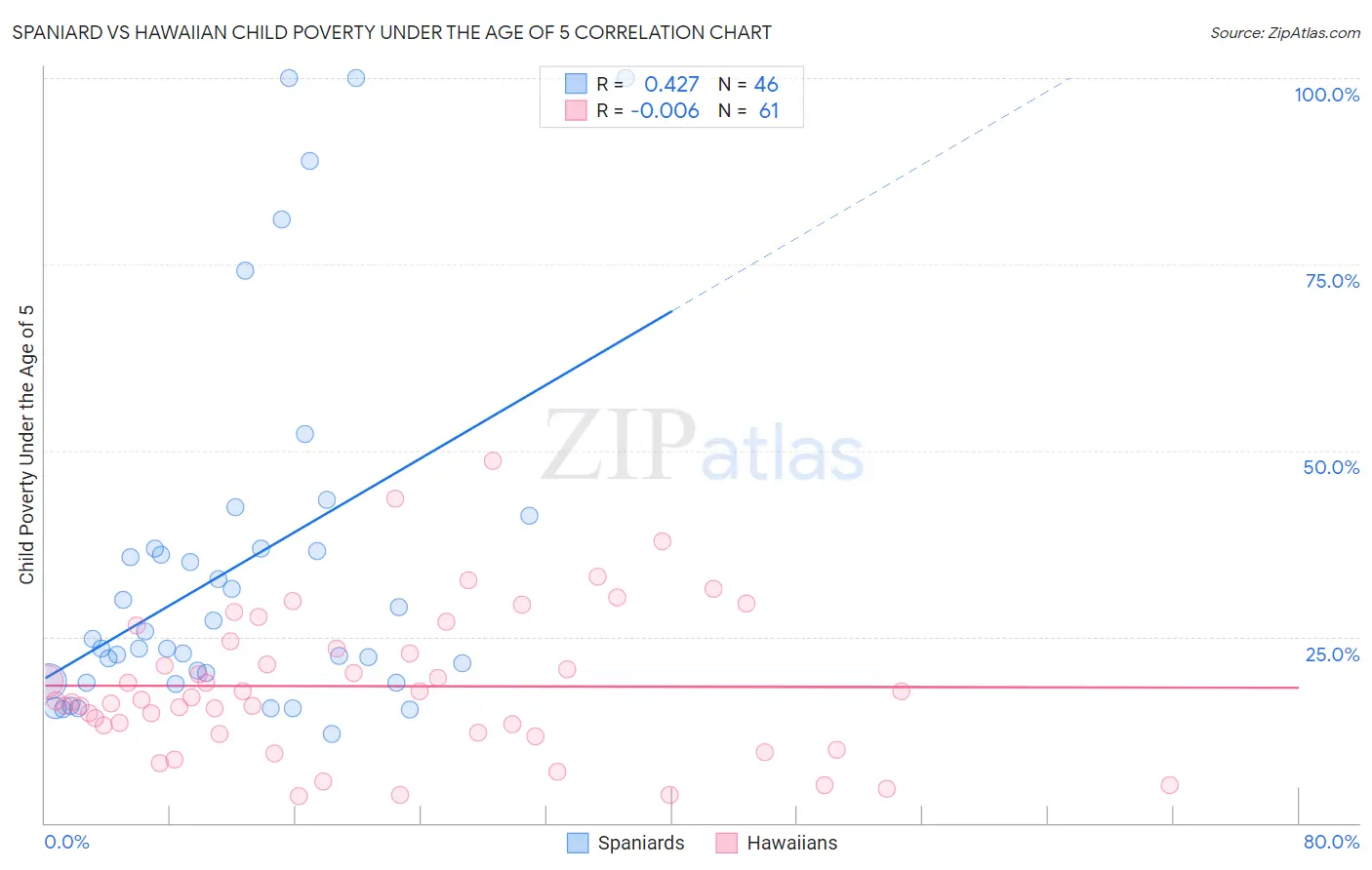 Spaniard vs Hawaiian Child Poverty Under the Age of 5