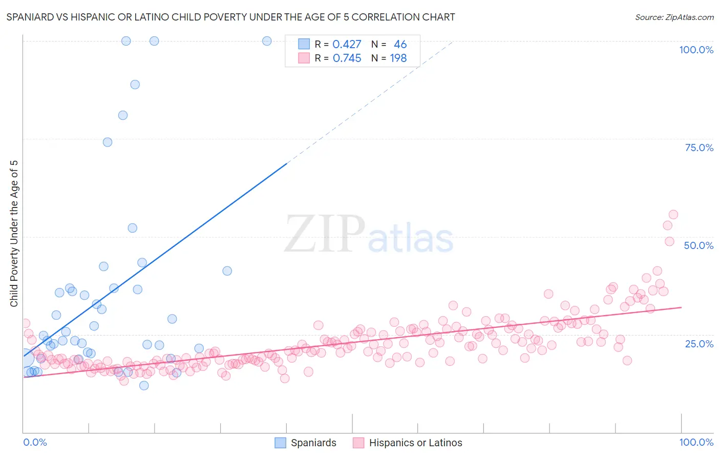 Spaniard vs Hispanic or Latino Child Poverty Under the Age of 5