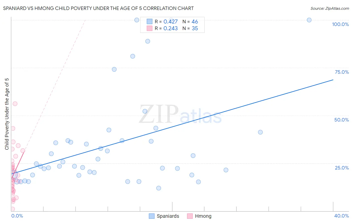 Spaniard vs Hmong Child Poverty Under the Age of 5