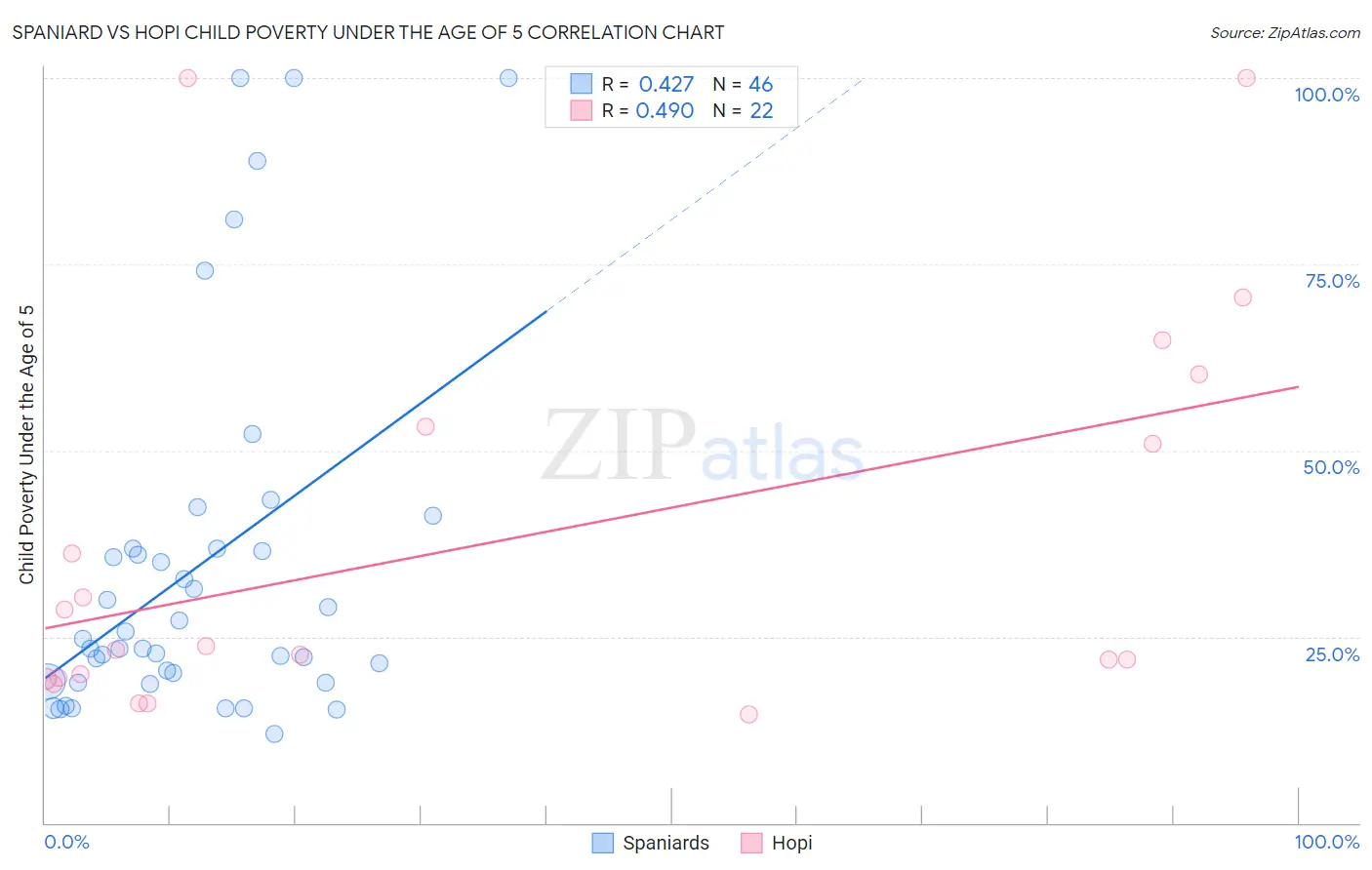 Spaniard vs Hopi Child Poverty Under the Age of 5