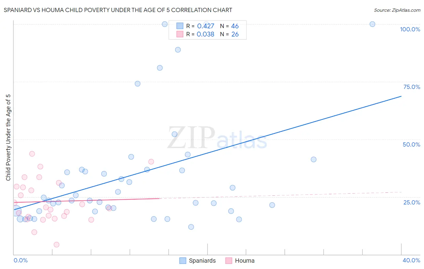 Spaniard vs Houma Child Poverty Under the Age of 5