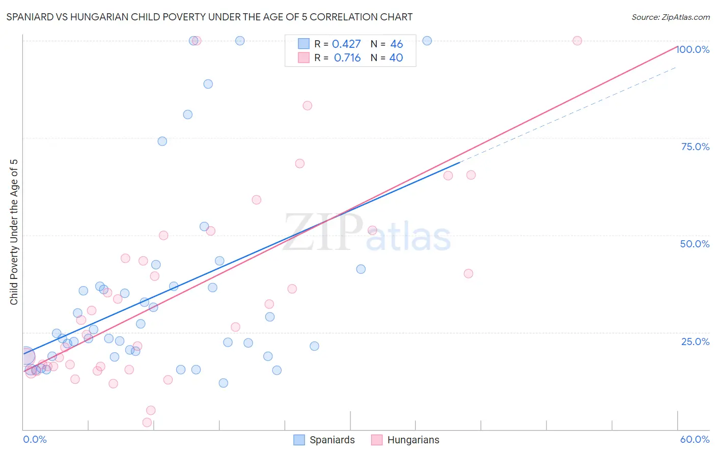 Spaniard vs Hungarian Child Poverty Under the Age of 5