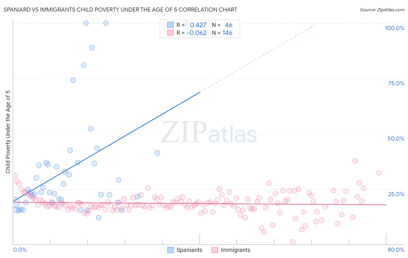 Spaniard vs Immigrants Child Poverty Under the Age of 5